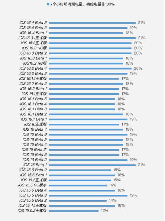 淮阴苹果手机维修分享iOS 16.4 Beta 3续航跑分等测试结果汇总 