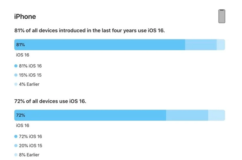 淮阴苹果手机维修分享iOS 16 / iPadOS 16 安装率 