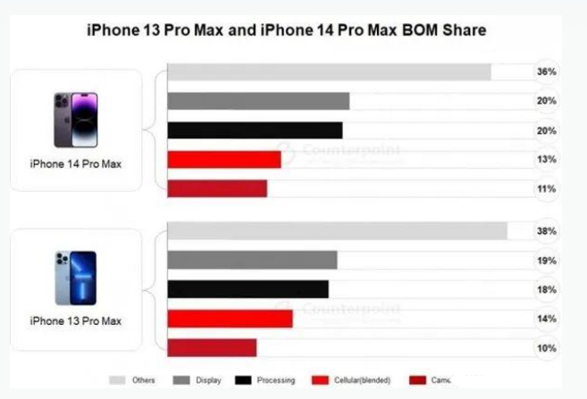 淮阴苹果手机维修分享iPhone 14 Pro的成本和利润 