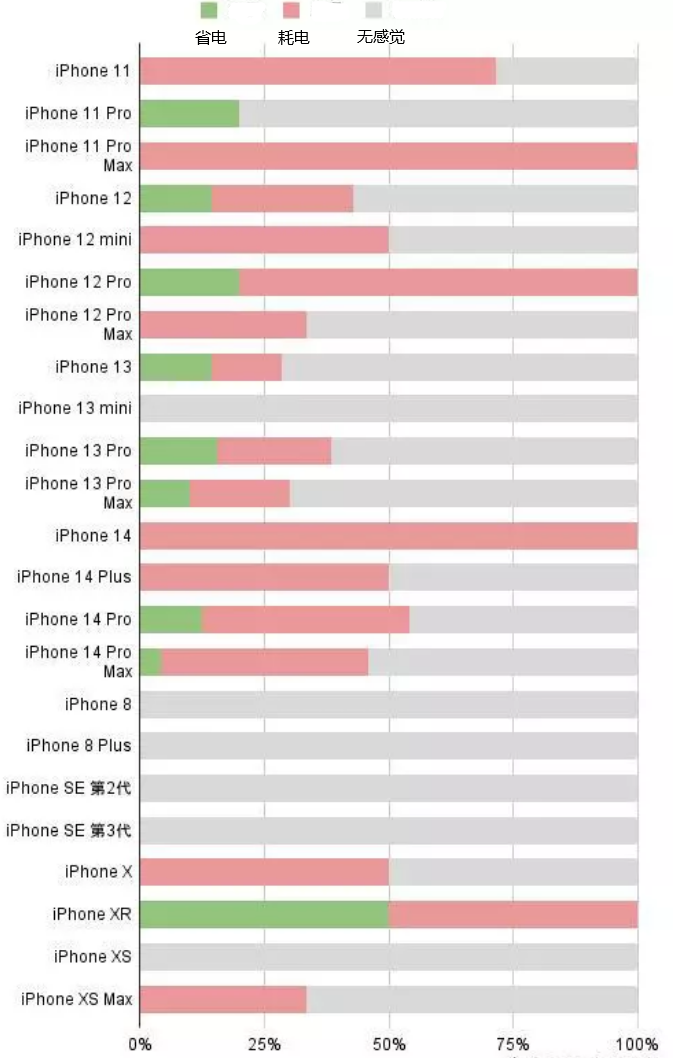 淮阴苹果手机维修分享iOS16.2太耗电怎么办？iOS16.2续航不好可以降级吗？ 