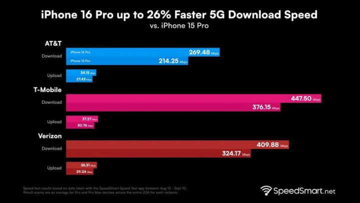 淮阴苹果手机维修分享iPhone 16 Pro 系列的 5G 速度 