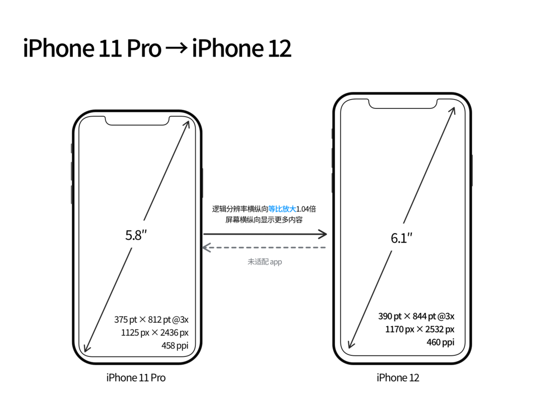 淮阴苹果手机维修分享iPhone 12 mini 和 iPhone 12 Pro 的尺寸变化会改变显示内容吗 